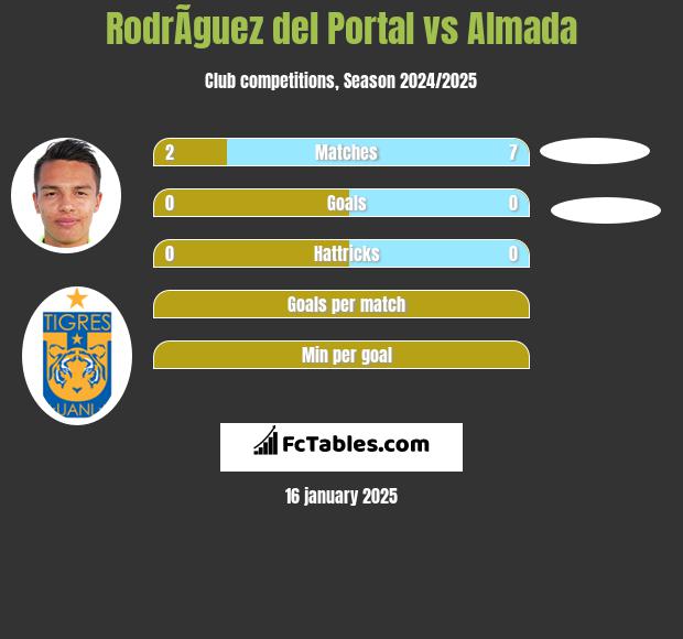 RodrÃ­guez del Portal vs Almada h2h player stats