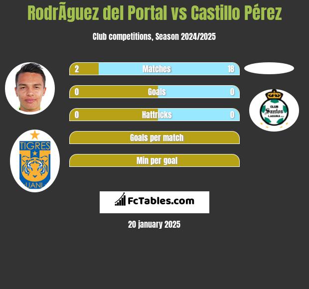 RodrÃ­guez del Portal vs Castillo Pérez h2h player stats