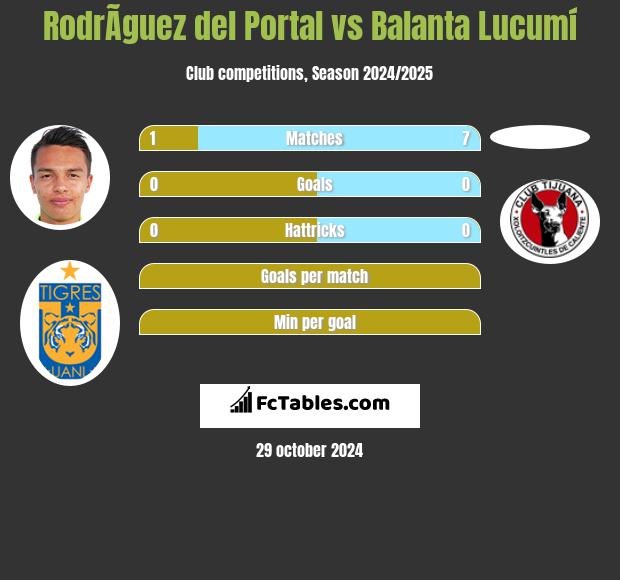 RodrÃ­guez del Portal vs Balanta Lucumí h2h player stats