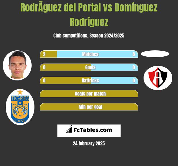 RodrÃ­guez del Portal vs Domínguez Rodríguez h2h player stats