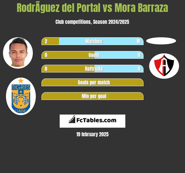 RodrÃ­guez del Portal vs Mora Barraza h2h player stats