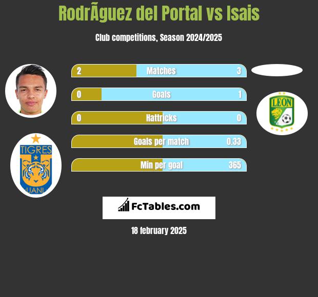 RodrÃ­guez del Portal vs Isais h2h player stats