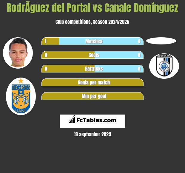 RodrÃ­guez del Portal vs Canale Domínguez h2h player stats