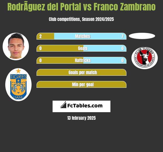 RodrÃ­guez del Portal vs Franco Zambrano h2h player stats