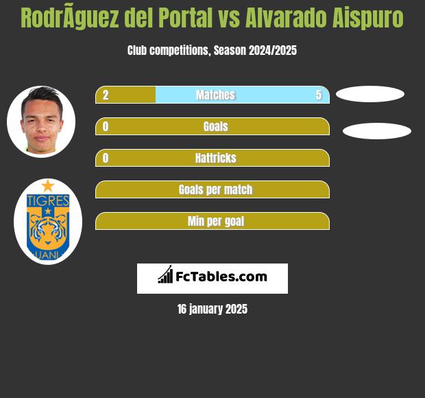 RodrÃ­guez del Portal vs Alvarado Aispuro h2h player stats