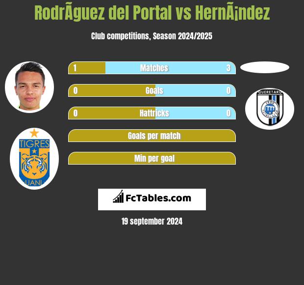 RodrÃ­guez del Portal vs HernÃ¡ndez h2h player stats