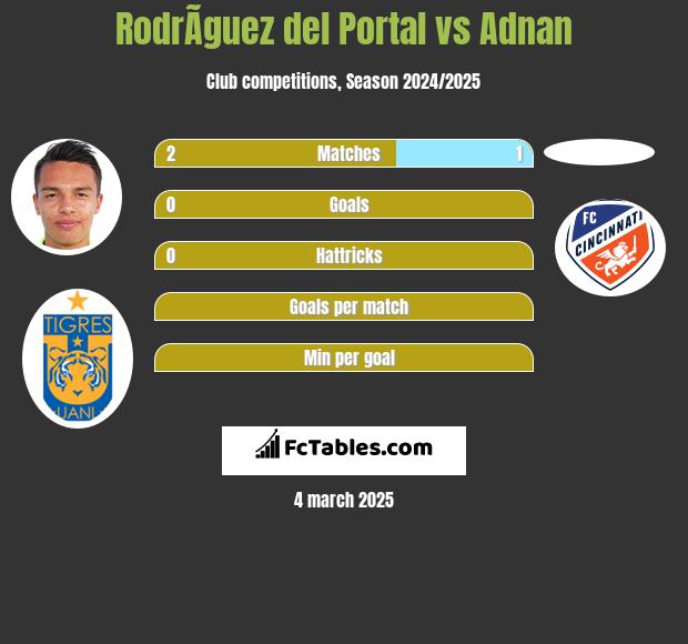 RodrÃ­guez del Portal vs Adnan h2h player stats