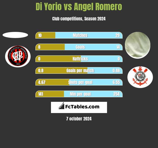 Di Yorio vs Angel Romero h2h player stats