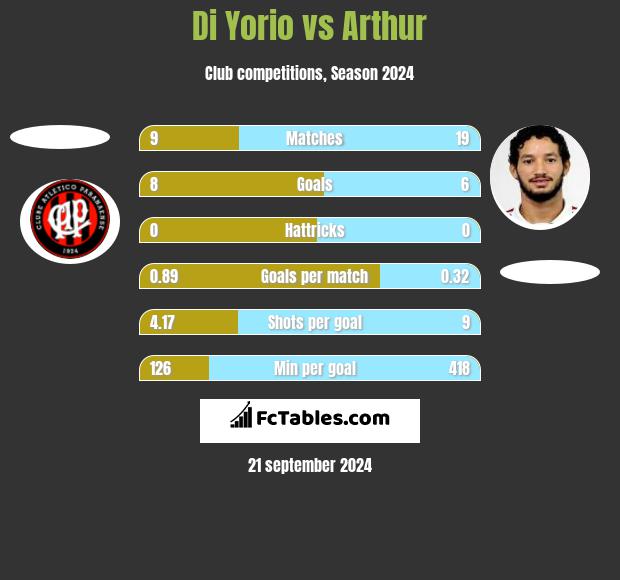 Di Yorio vs Arthur h2h player stats