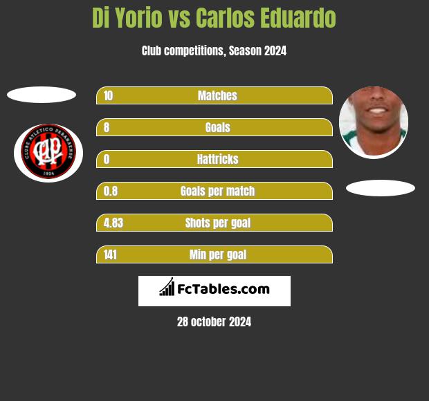 Di Yorio vs Carlos Eduardo h2h player stats