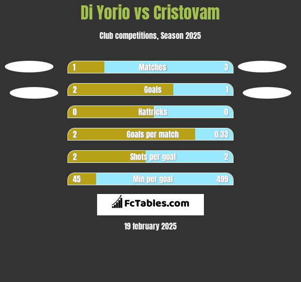 Di Yorio vs Cristovam h2h player stats