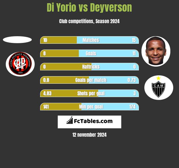 Di Yorio vs Deyverson h2h player stats