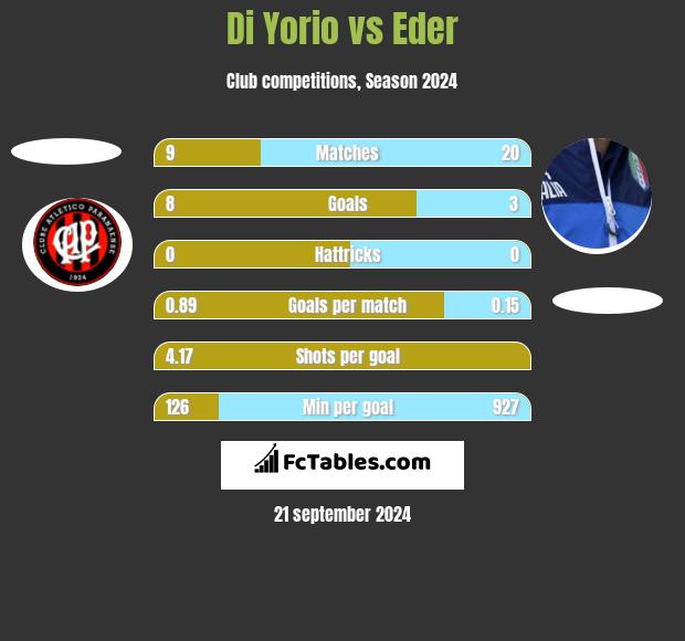 Di Yorio vs Eder h2h player stats