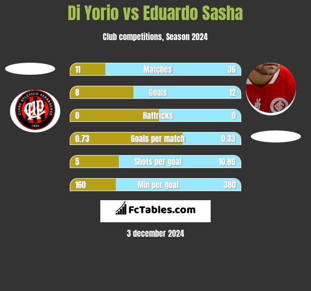 Di Yorio vs Eduardo Sasha h2h player stats