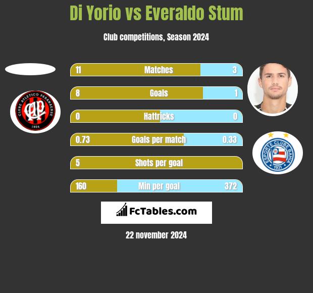 Di Yorio vs Everaldo Stum h2h player stats