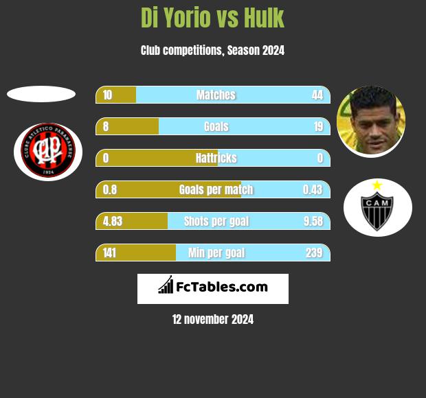 Di Yorio vs Hulk h2h player stats