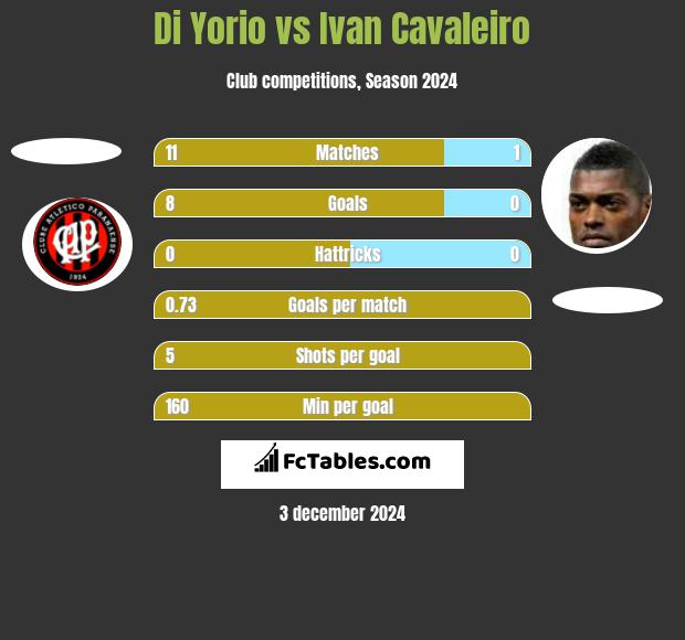 Di Yorio vs Ivan Cavaleiro h2h player stats