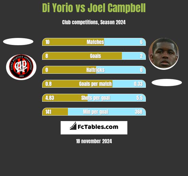 Di Yorio vs Joel Campbell h2h player stats