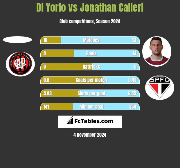 Di Yorio vs Jonathan Calleri h2h player stats