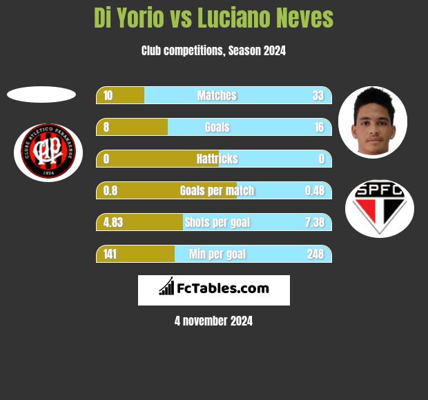 Di Yorio vs Luciano Neves h2h player stats