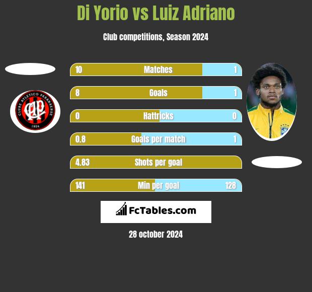 Di Yorio vs Luiz Adriano h2h player stats