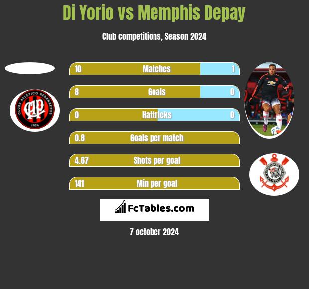 Di Yorio vs Memphis Depay h2h player stats