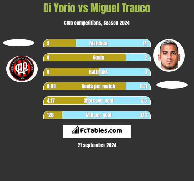 Di Yorio vs Miguel Trauco h2h player stats