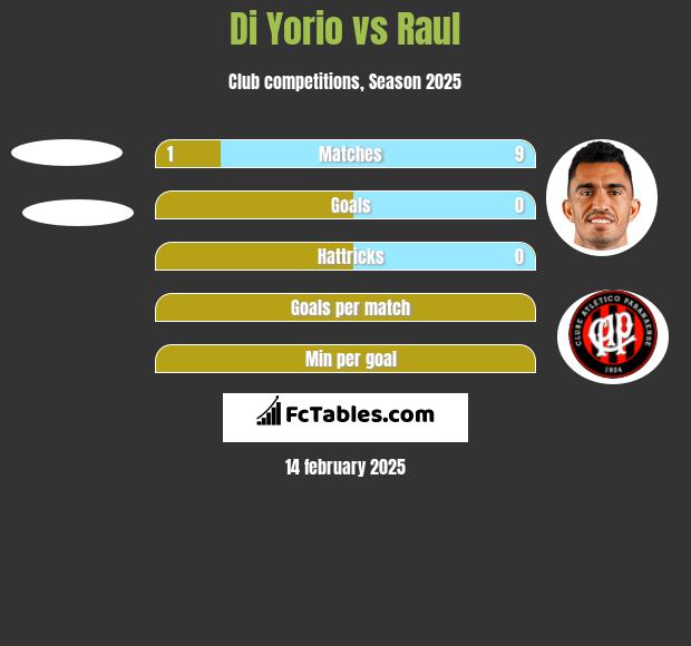 Di Yorio vs Raul h2h player stats