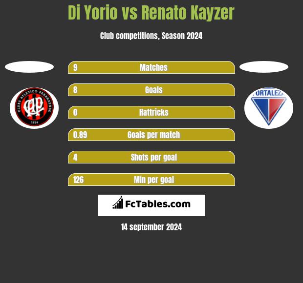 Di Yorio vs Renato Kayzer h2h player stats