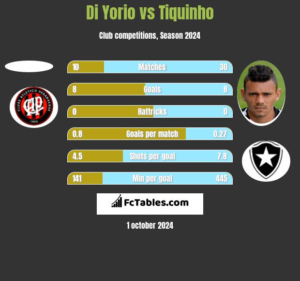 Di Yorio vs Tiquinho h2h player stats