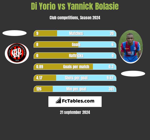 Di Yorio vs Yannick Bolasie h2h player stats