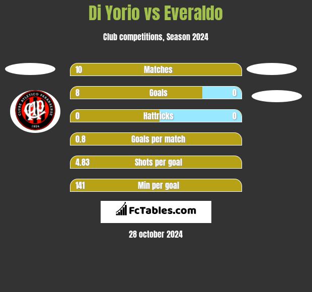 Di Yorio vs Everaldo h2h player stats