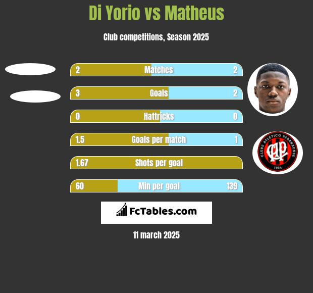 Di Yorio vs Matheus h2h player stats