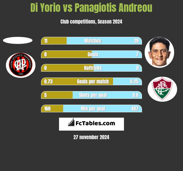 Di Yorio vs Panagiotis Andreou h2h player stats