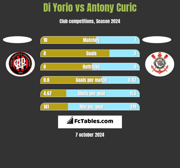 Di Yorio vs Antony Curic h2h player stats