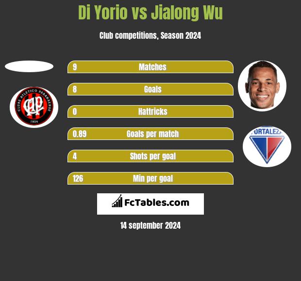 Di Yorio vs Jialong Wu h2h player stats