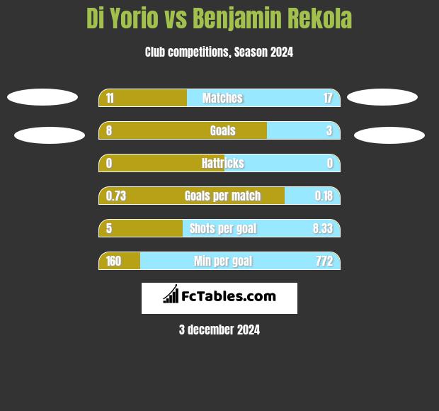 Di Yorio vs Benjamin Rekola h2h player stats