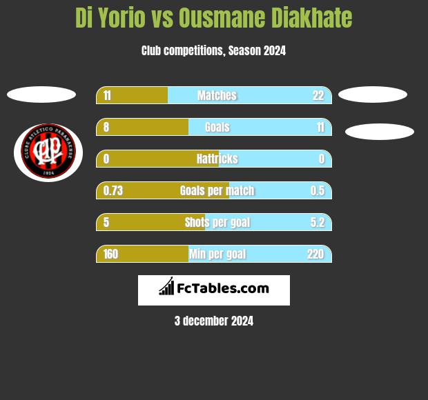 Di Yorio vs Ousmane Diakhate h2h player stats