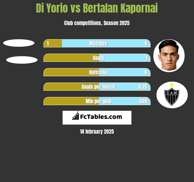 Di Yorio vs Bertalan Kapornai h2h player stats