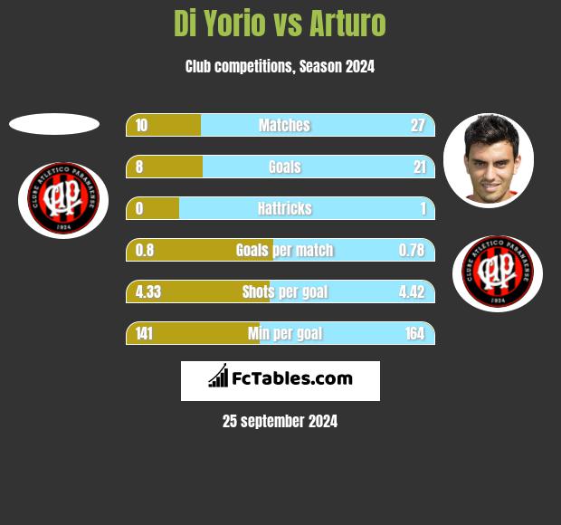 Di Yorio vs Arturo h2h player stats