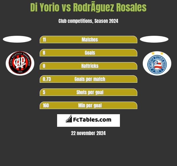 Di Yorio vs RodrÃ­guez Rosales h2h player stats