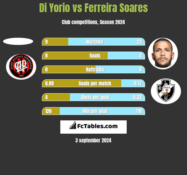 Di Yorio vs Ferreira Soares h2h player stats