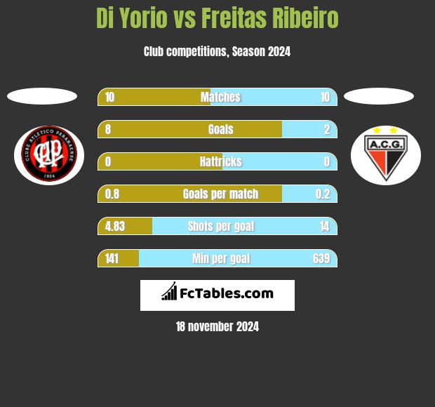 Di Yorio vs Freitas Ribeiro h2h player stats