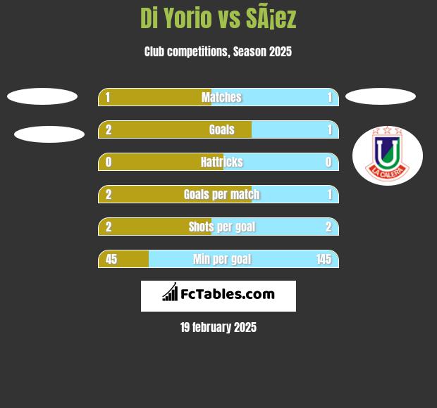 Di Yorio vs SÃ¡ez h2h player stats