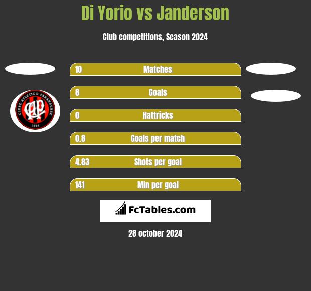 Di Yorio vs Janderson h2h player stats