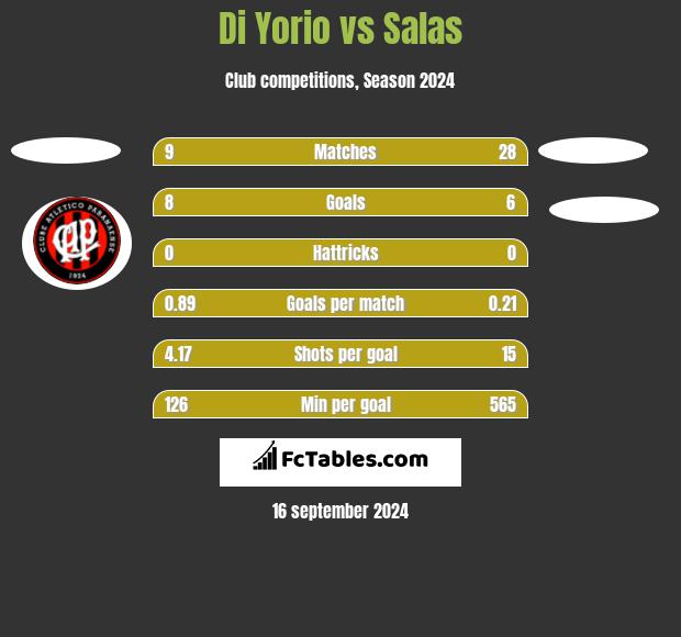 Di Yorio vs Salas h2h player stats