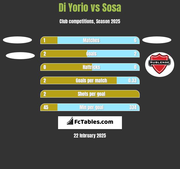 Di Yorio vs Sosa h2h player stats