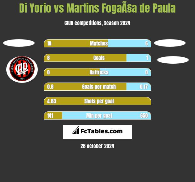 Di Yorio vs Martins FogaÃ§a de Paula h2h player stats