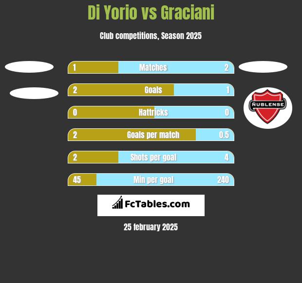 Di Yorio vs Graciani h2h player stats