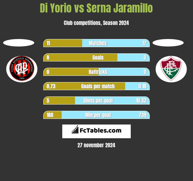 Di Yorio vs Serna Jaramillo h2h player stats